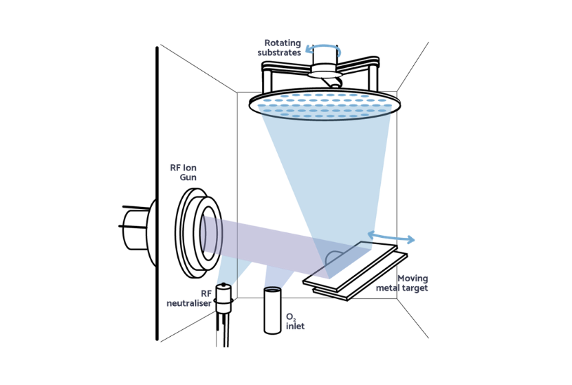 Ion Beam Sputtering coating technology
